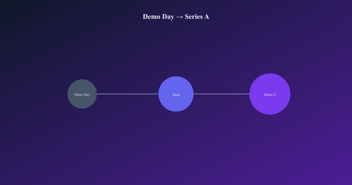 From Demo Day to Series A: A YC Founder Roadmap — article cover