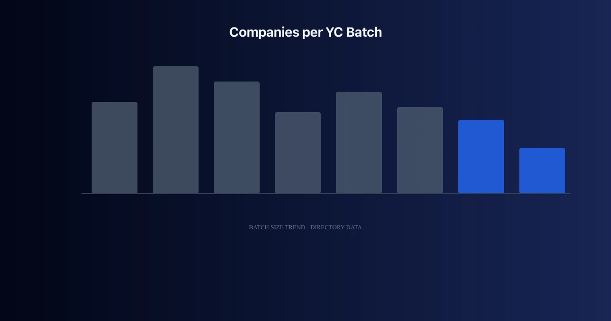 How Many Companies Are in Each YC Batch? — article cover